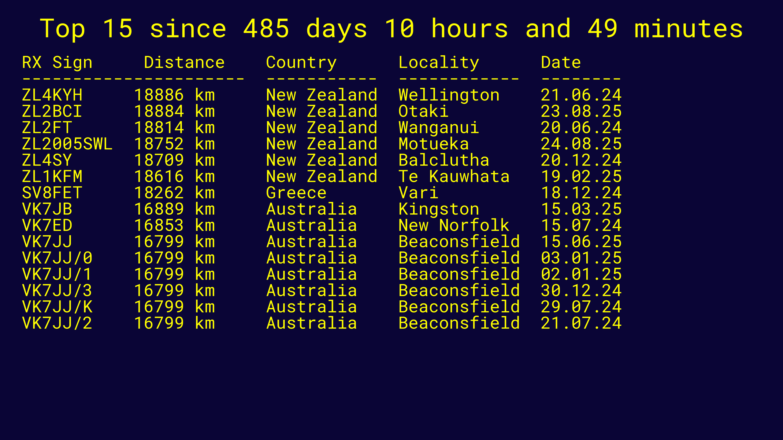 Top 15 WSPR data points